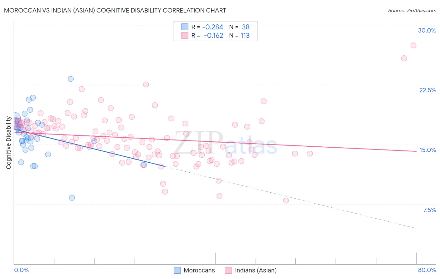 Moroccan vs Indian (Asian) Cognitive Disability