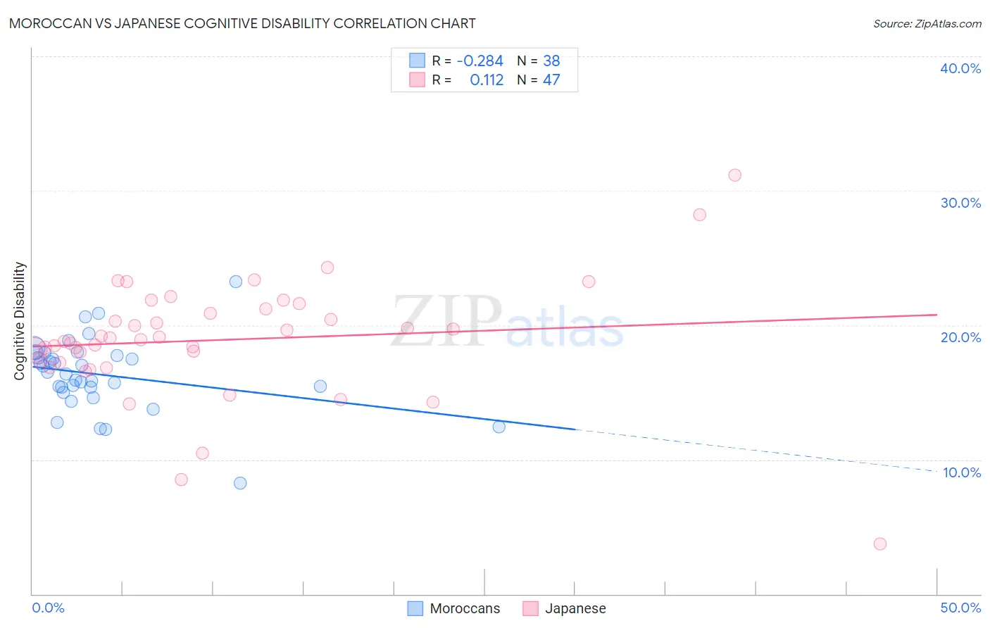 Moroccan vs Japanese Cognitive Disability