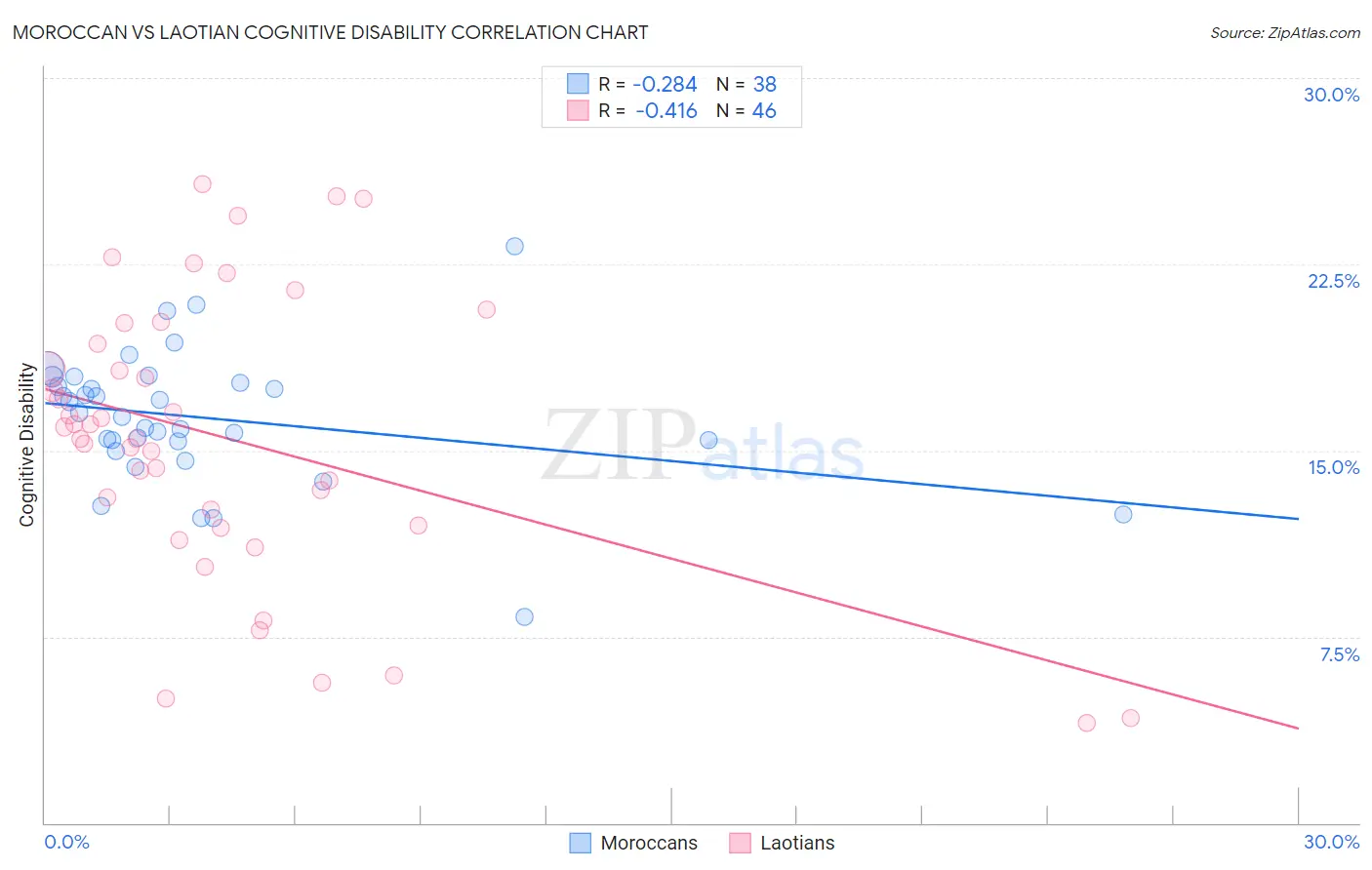 Moroccan vs Laotian Cognitive Disability