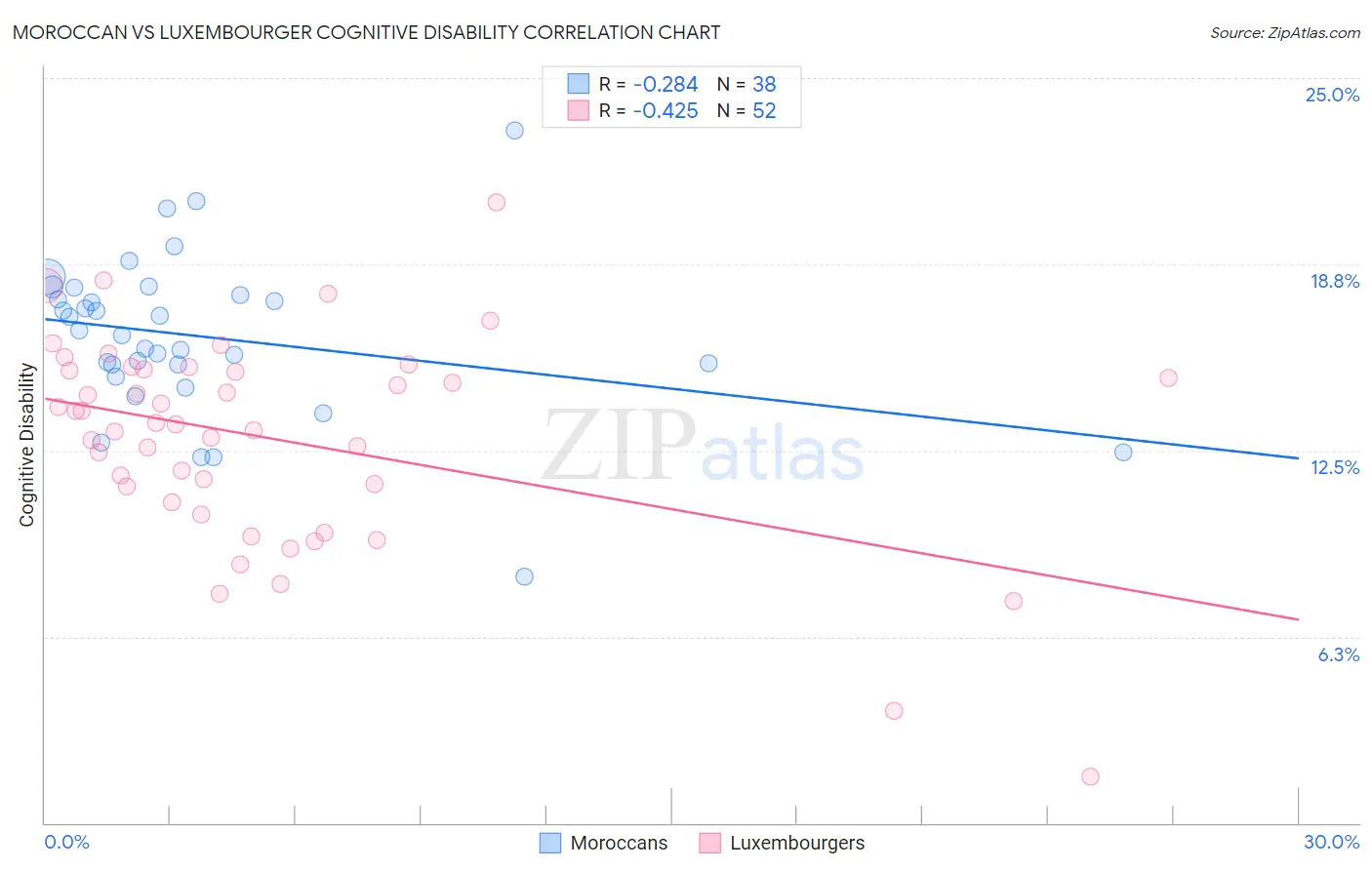 Moroccan vs Luxembourger Cognitive Disability
