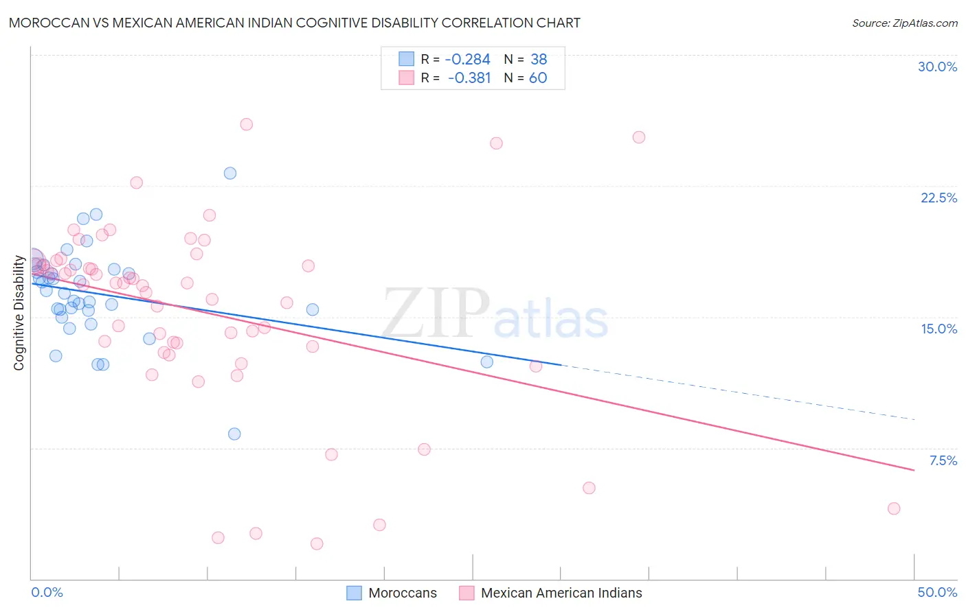 Moroccan vs Mexican American Indian Cognitive Disability