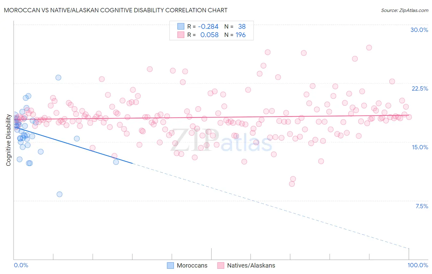 Moroccan vs Native/Alaskan Cognitive Disability