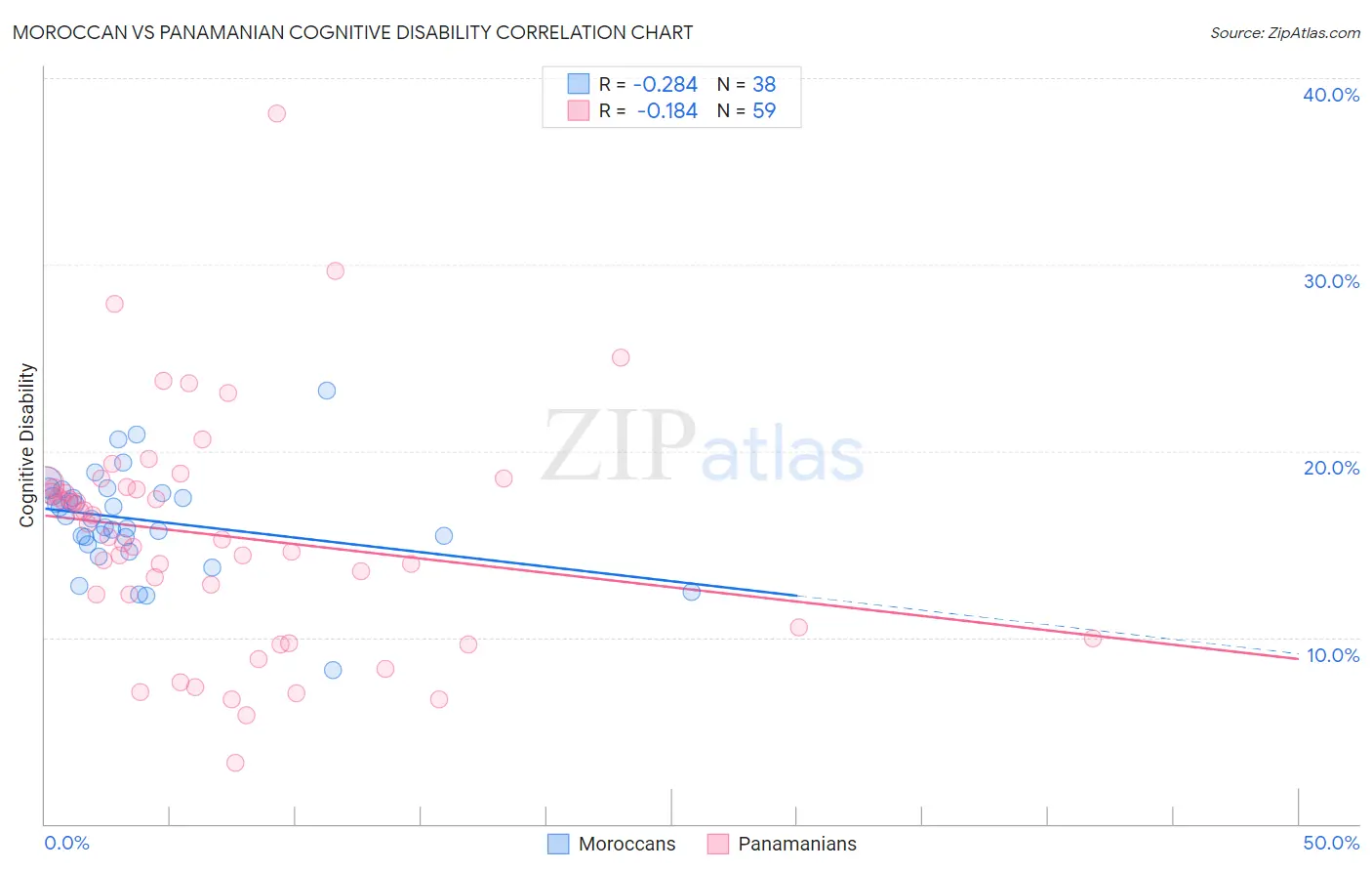 Moroccan vs Panamanian Cognitive Disability