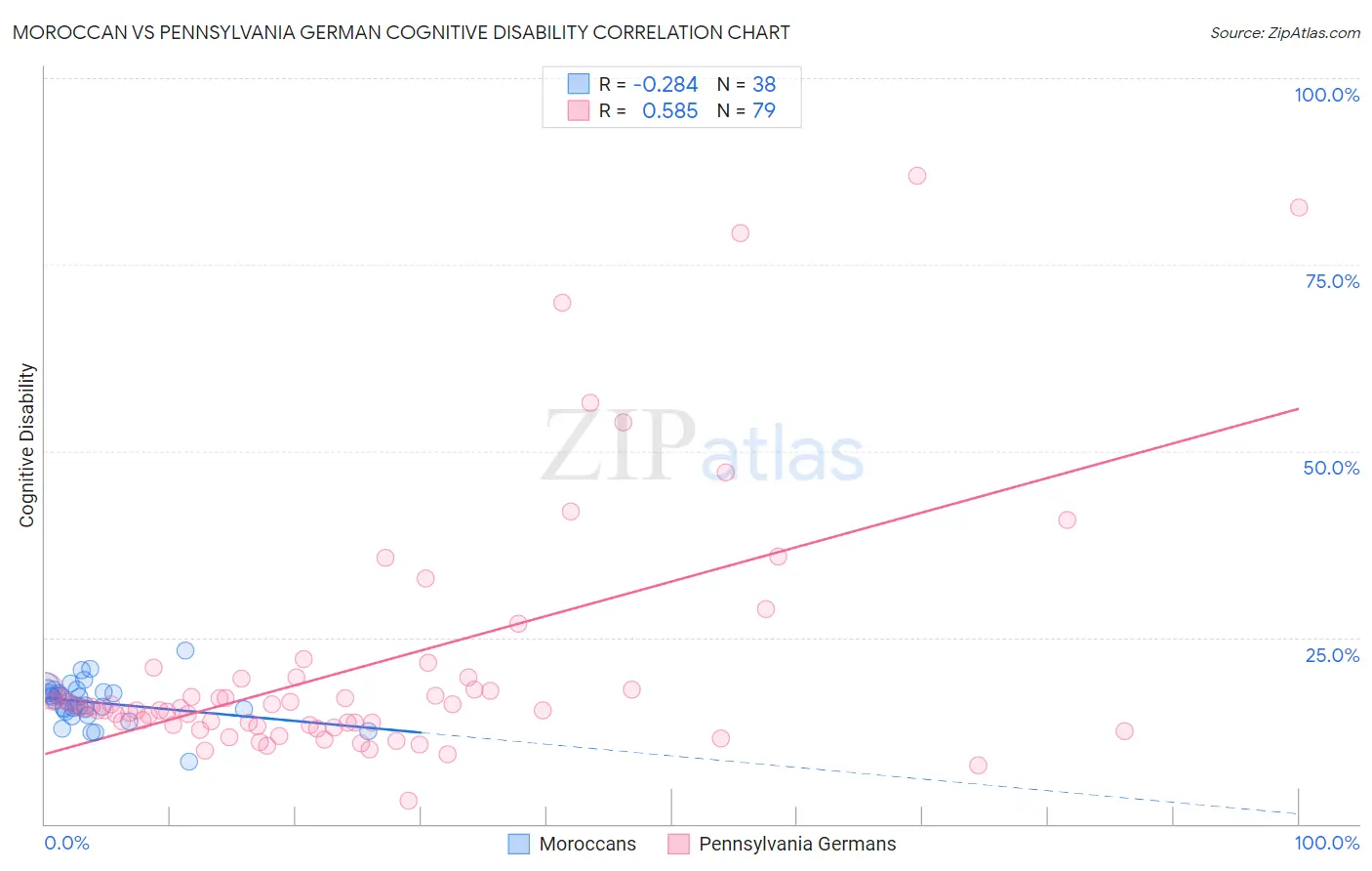 Moroccan vs Pennsylvania German Cognitive Disability
