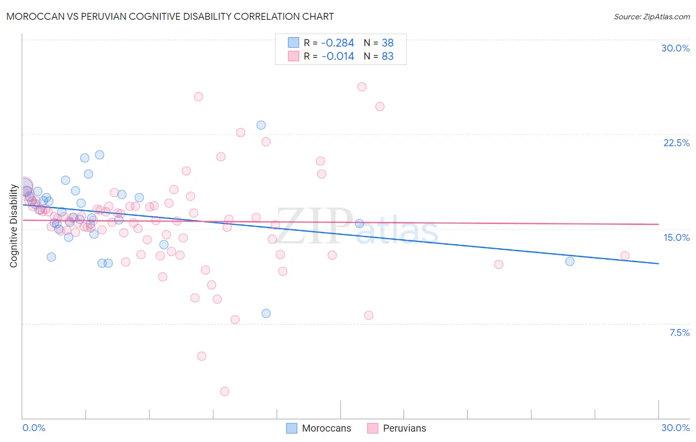 Moroccan vs Peruvian Cognitive Disability
