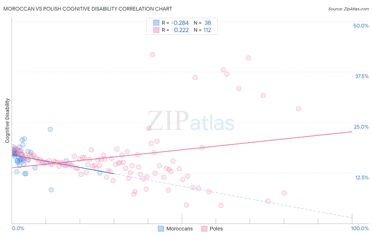 Moroccan vs Polish Cognitive Disability