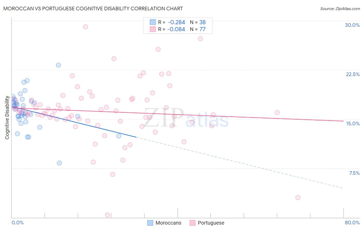 Moroccan vs Portuguese Cognitive Disability