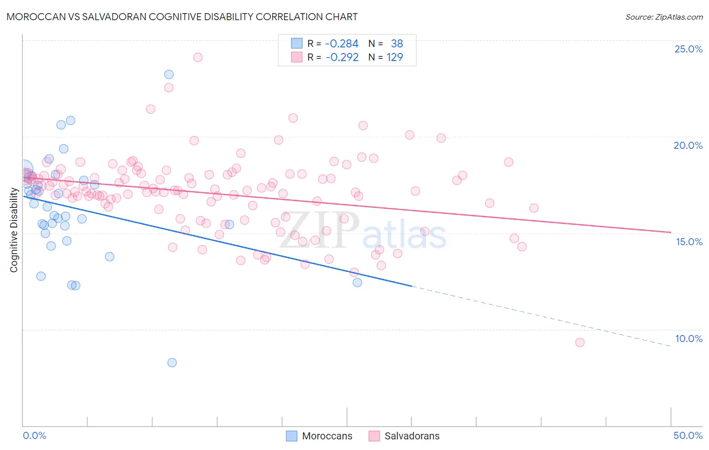 Moroccan vs Salvadoran Cognitive Disability