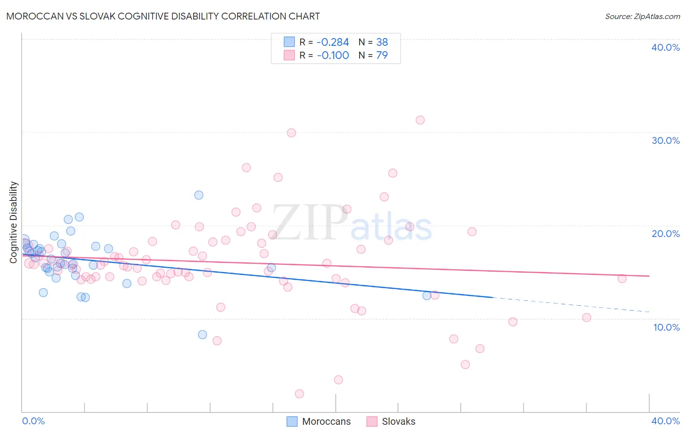 Moroccan vs Slovak Cognitive Disability