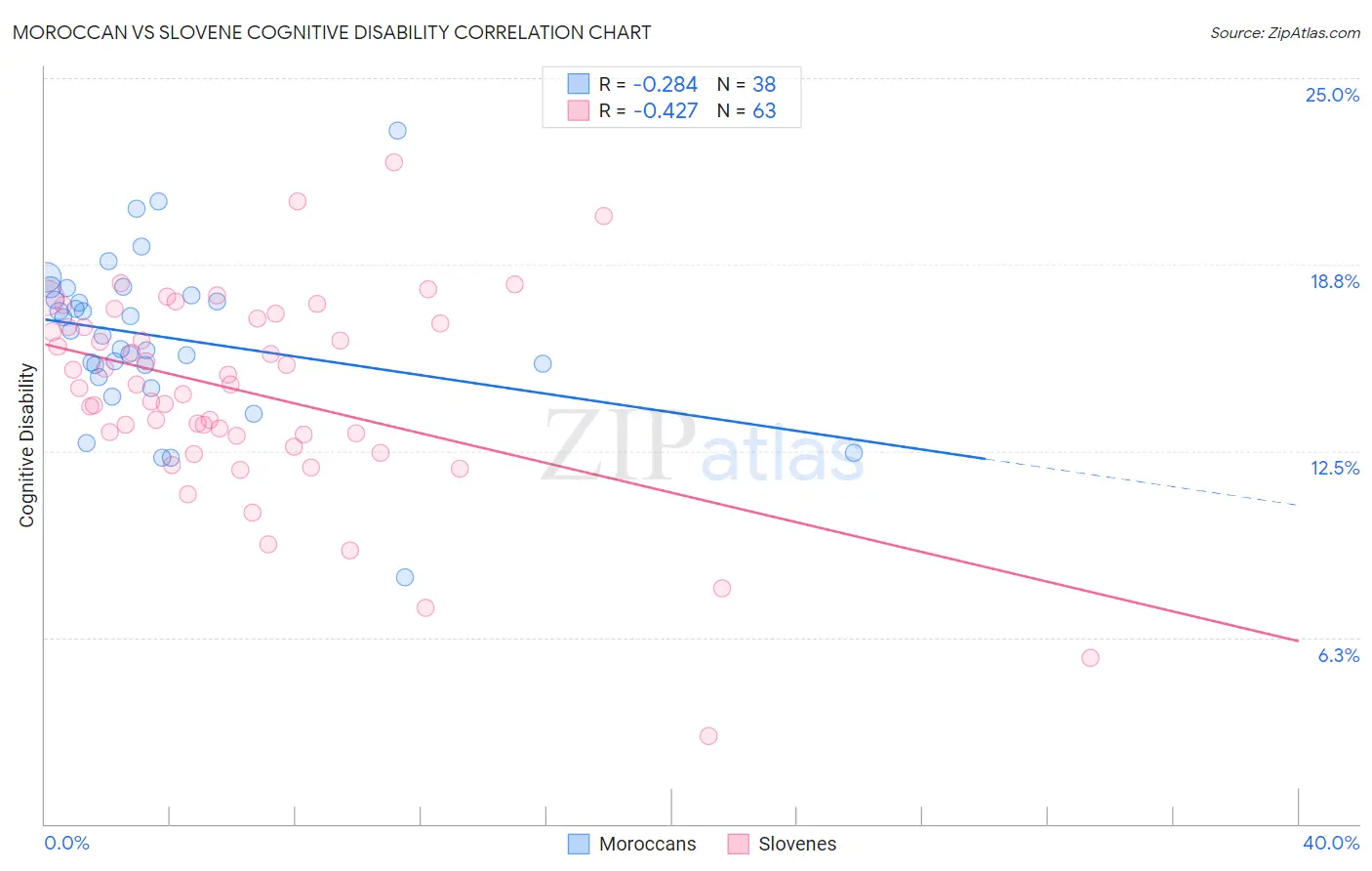 Moroccan vs Slovene Cognitive Disability