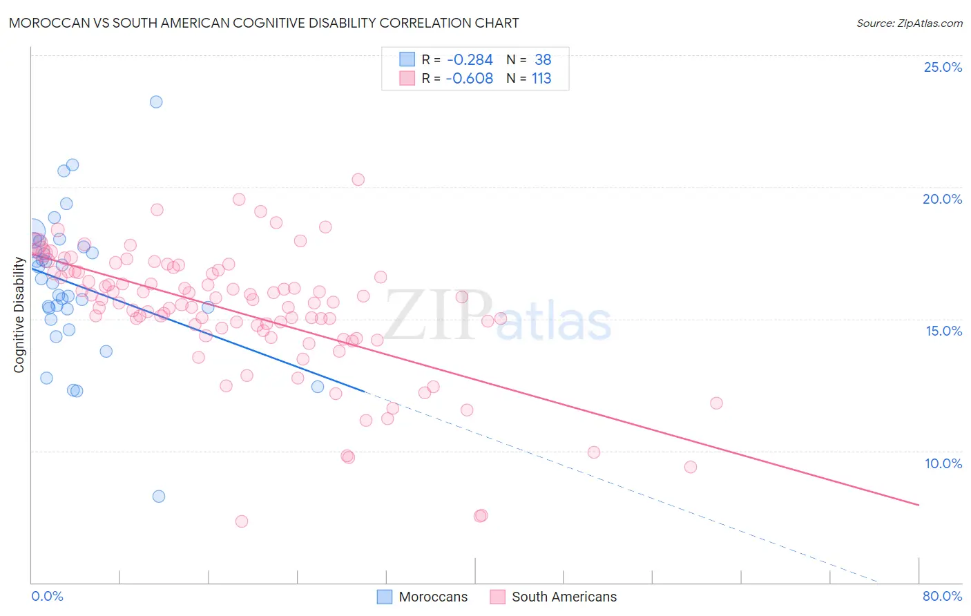 Moroccan vs South American Cognitive Disability