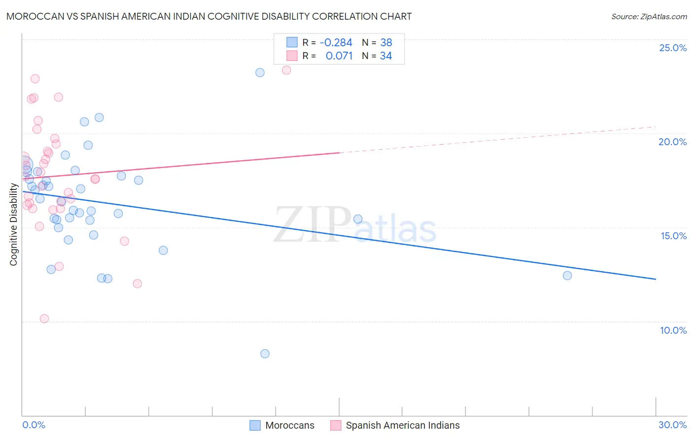Moroccan vs Spanish American Indian Cognitive Disability