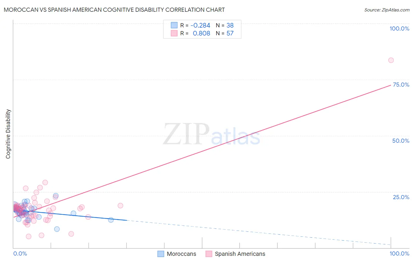 Moroccan vs Spanish American Cognitive Disability