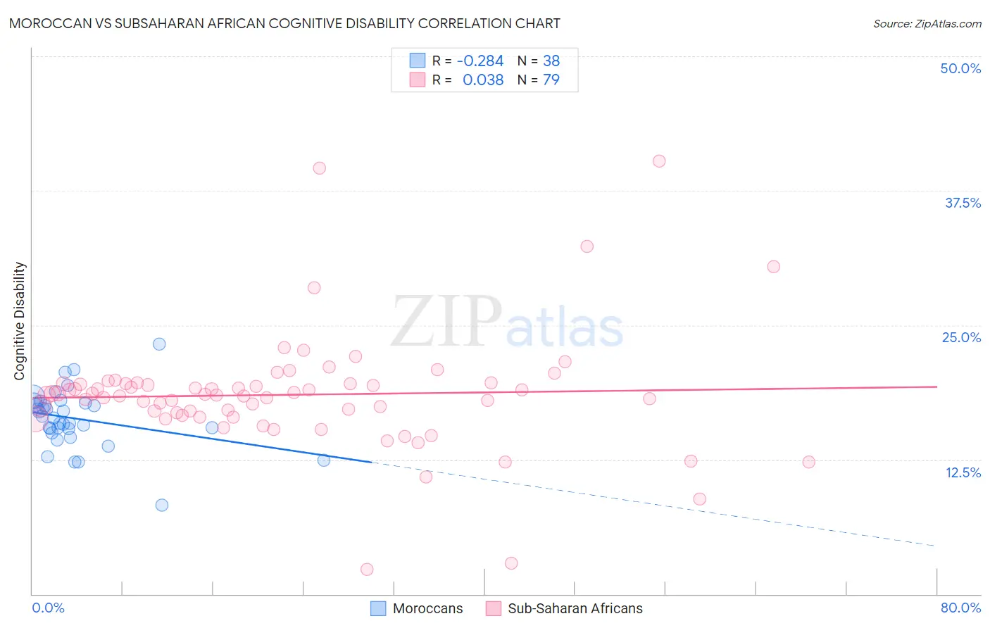 Moroccan vs Subsaharan African Cognitive Disability