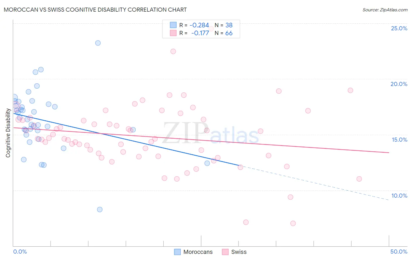 Moroccan vs Swiss Cognitive Disability