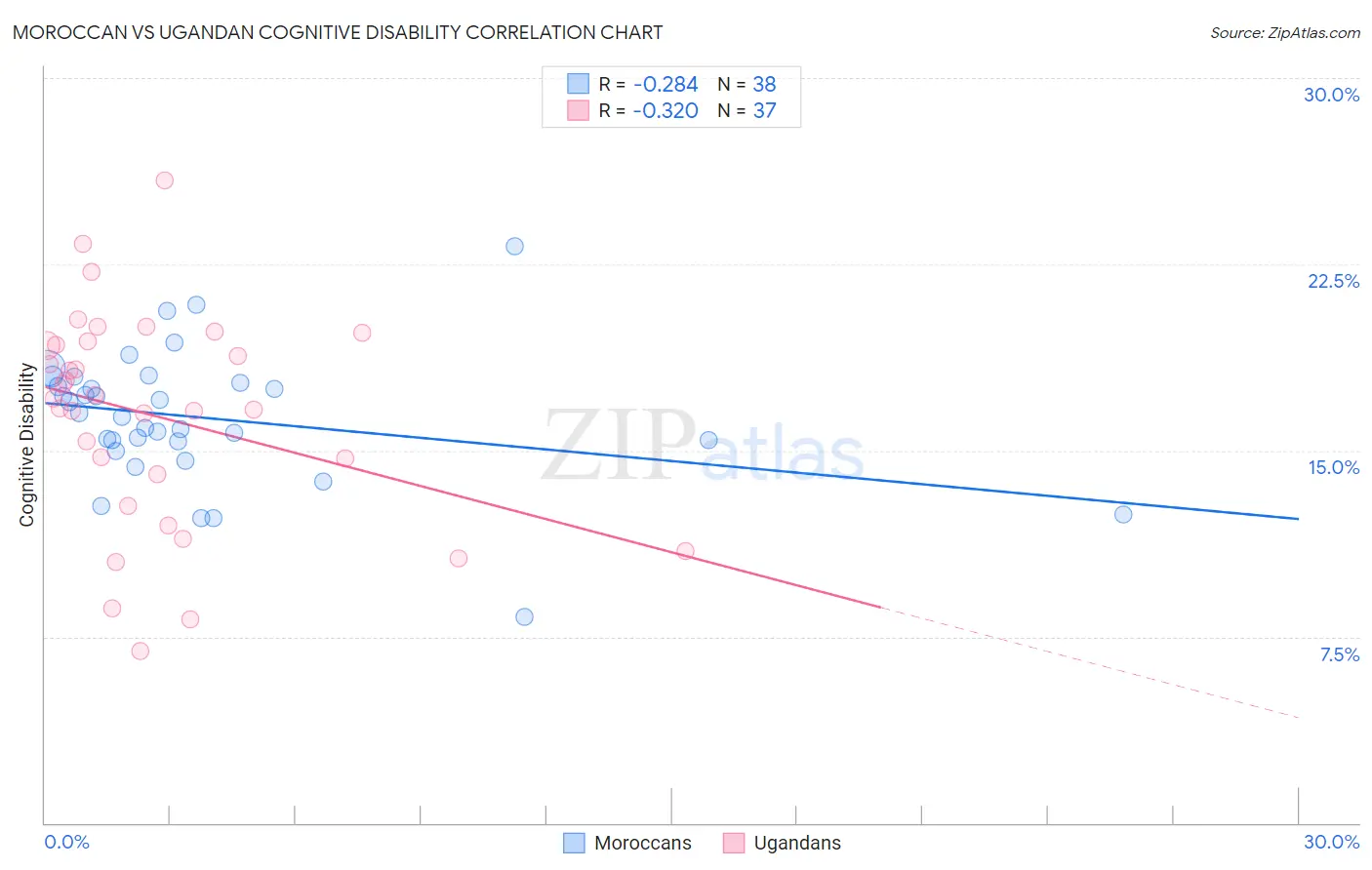 Moroccan vs Ugandan Cognitive Disability