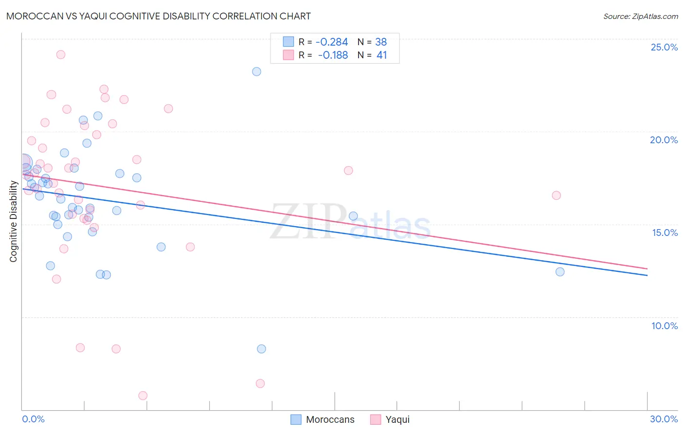 Moroccan vs Yaqui Cognitive Disability