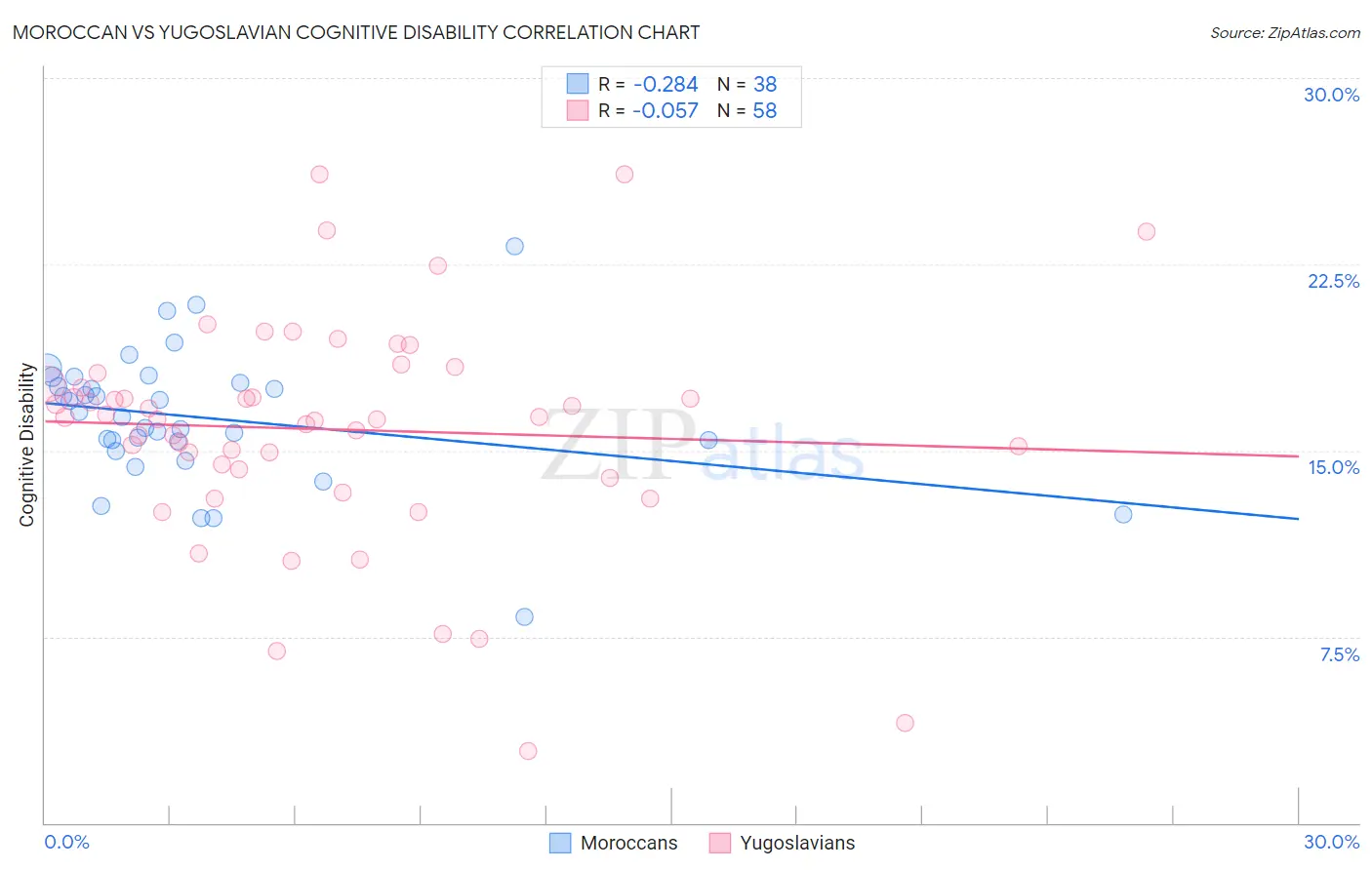 Moroccan vs Yugoslavian Cognitive Disability