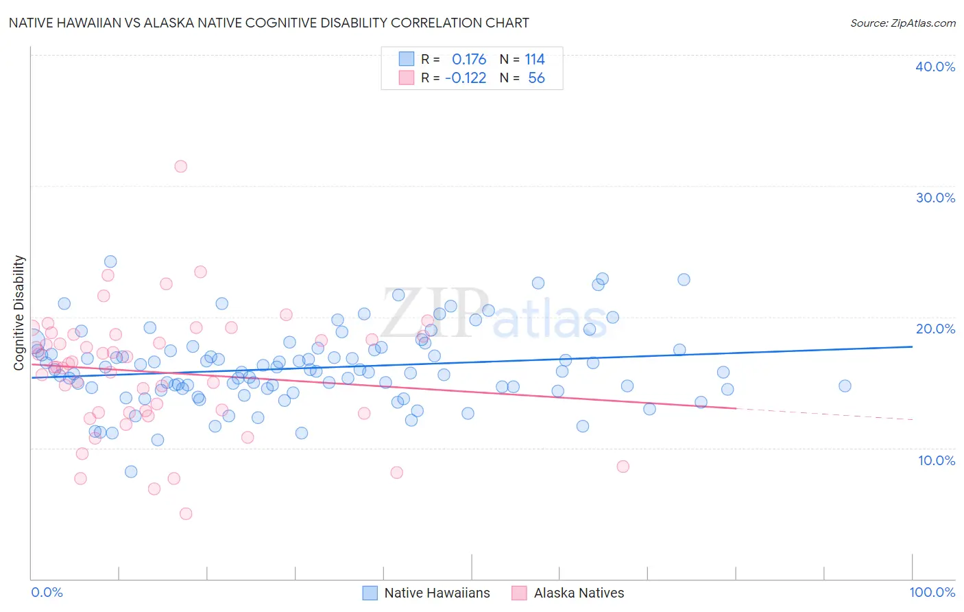 Native Hawaiian vs Alaska Native Cognitive Disability