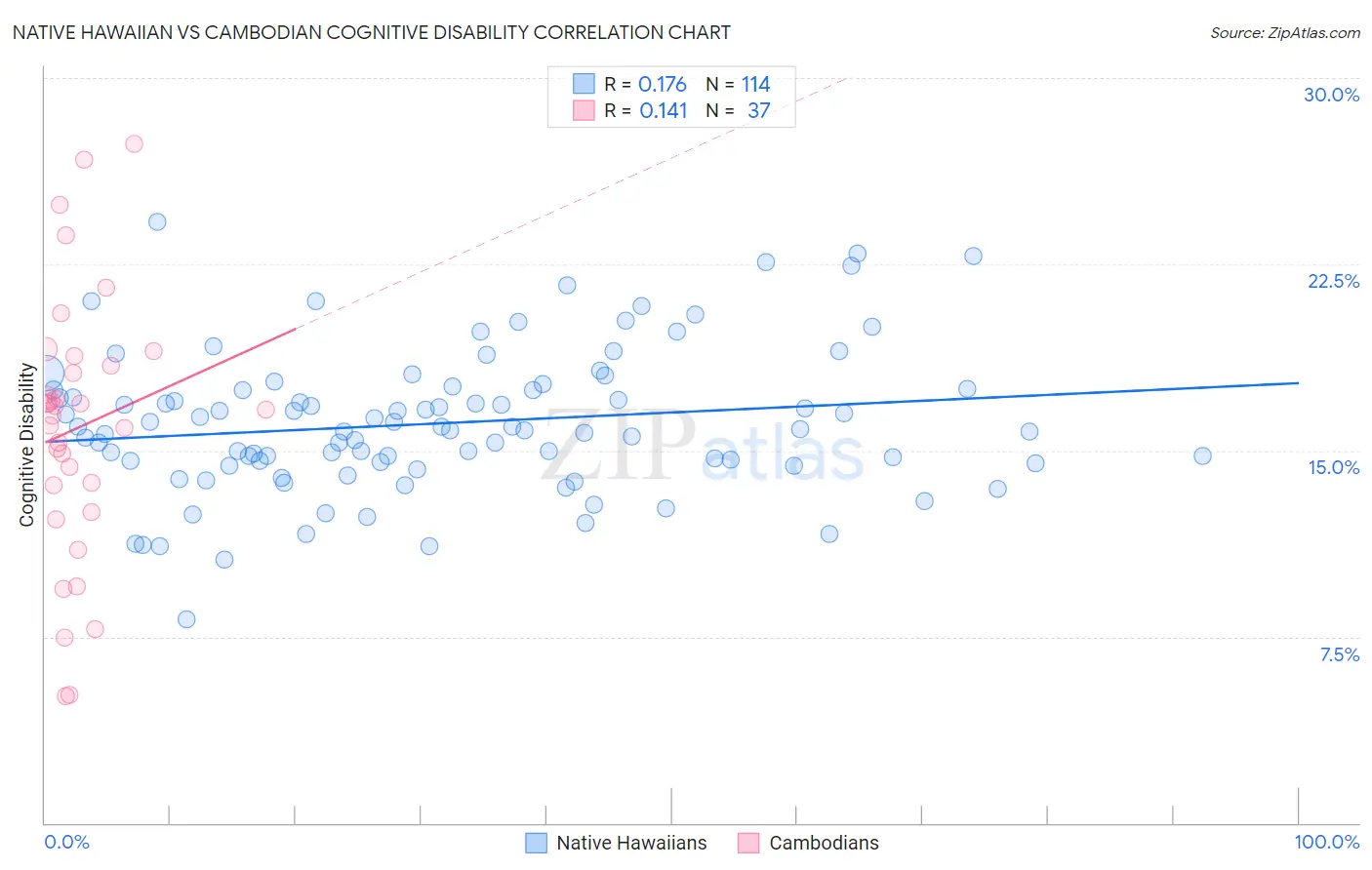 Native Hawaiian vs Cambodian Cognitive Disability