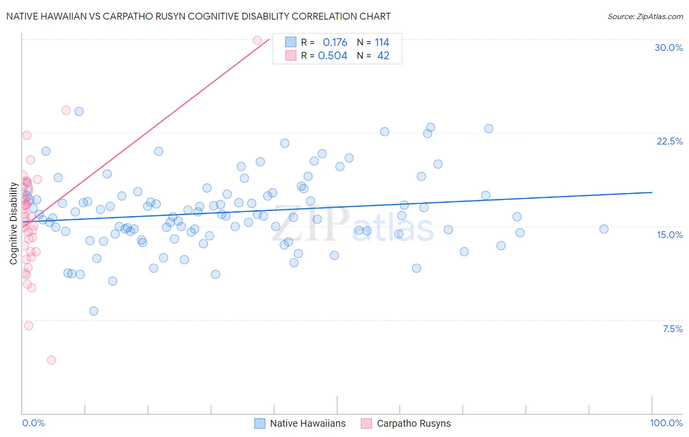 Native Hawaiian vs Carpatho Rusyn Cognitive Disability