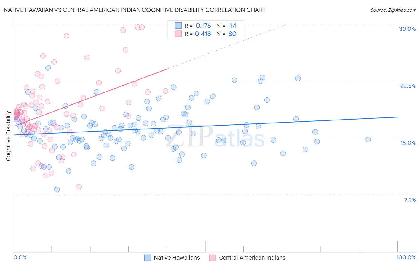 Native Hawaiian vs Central American Indian Cognitive Disability