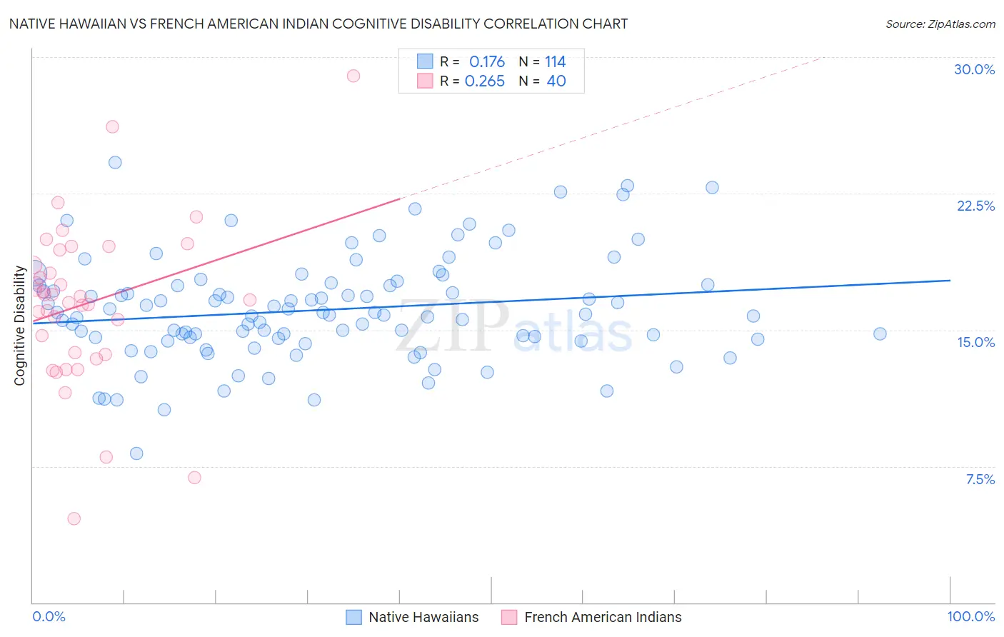 Native Hawaiian vs French American Indian Cognitive Disability