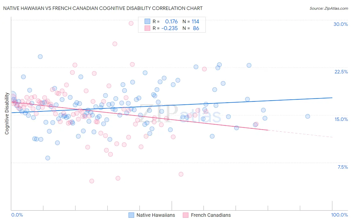 Native Hawaiian vs French Canadian Cognitive Disability