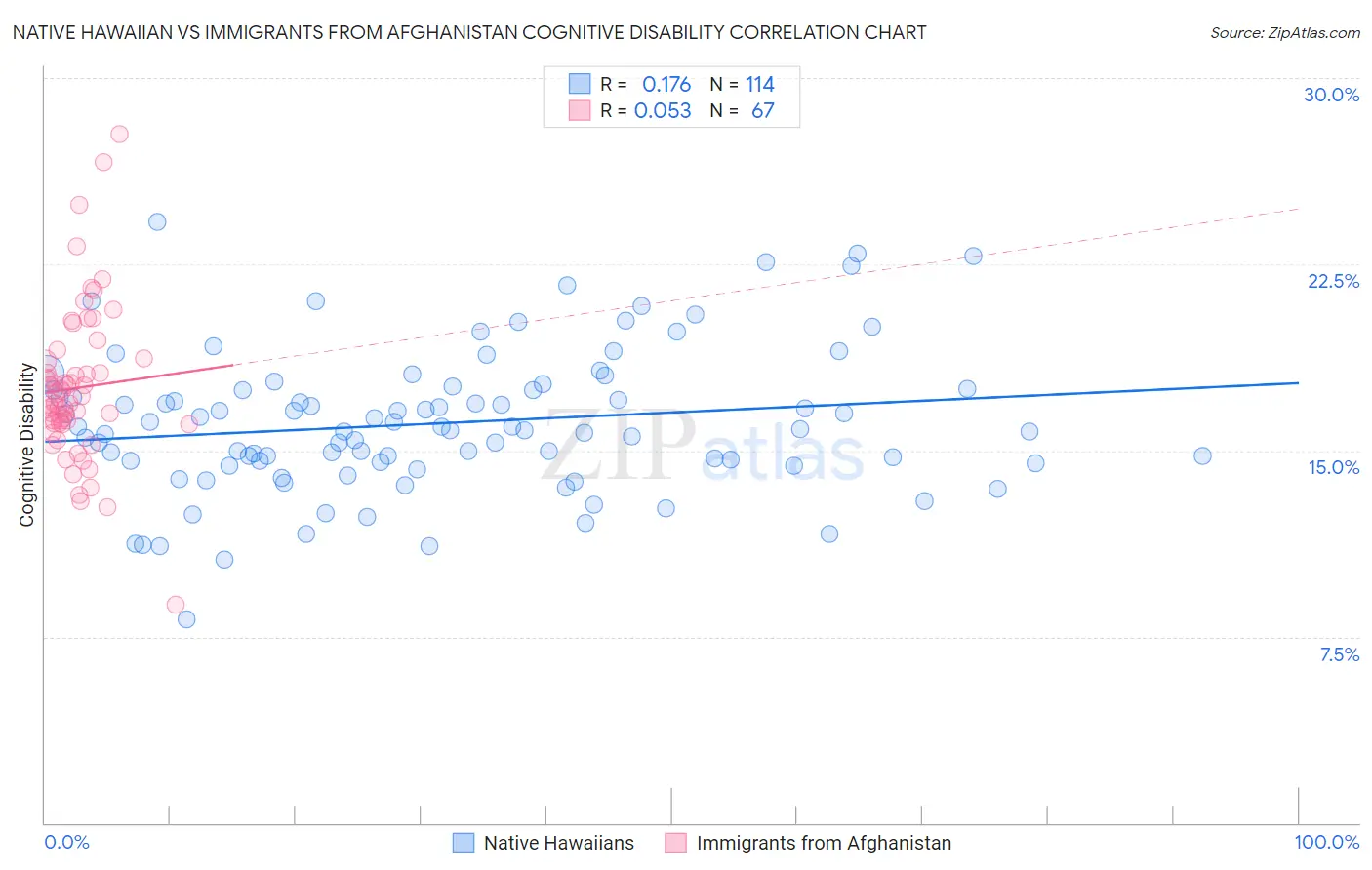 Native Hawaiian vs Immigrants from Afghanistan Cognitive Disability