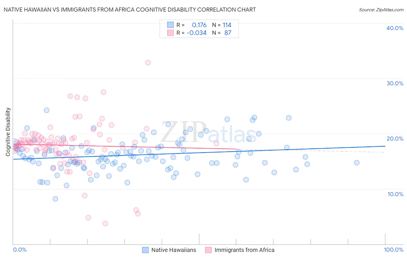 Native Hawaiian vs Immigrants from Africa Cognitive Disability