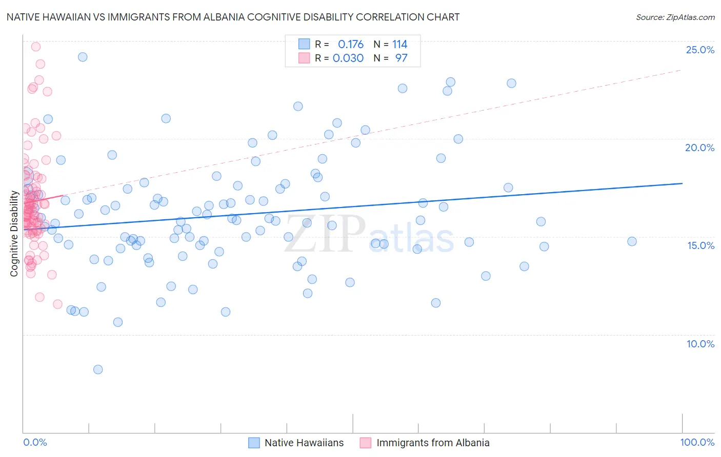 Native Hawaiian vs Immigrants from Albania Cognitive Disability
