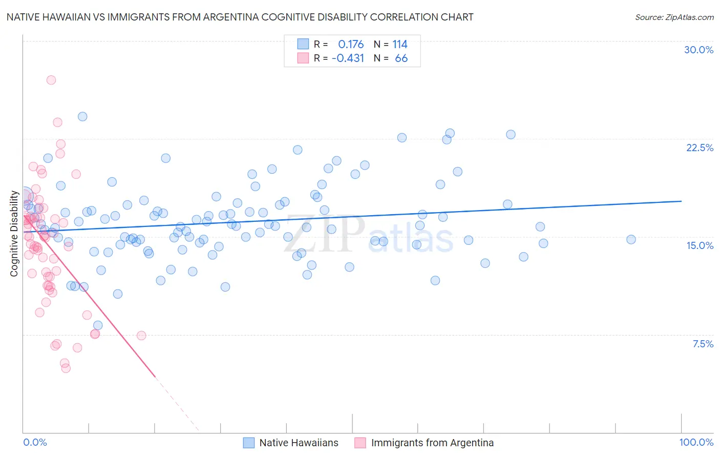 Native Hawaiian vs Immigrants from Argentina Cognitive Disability