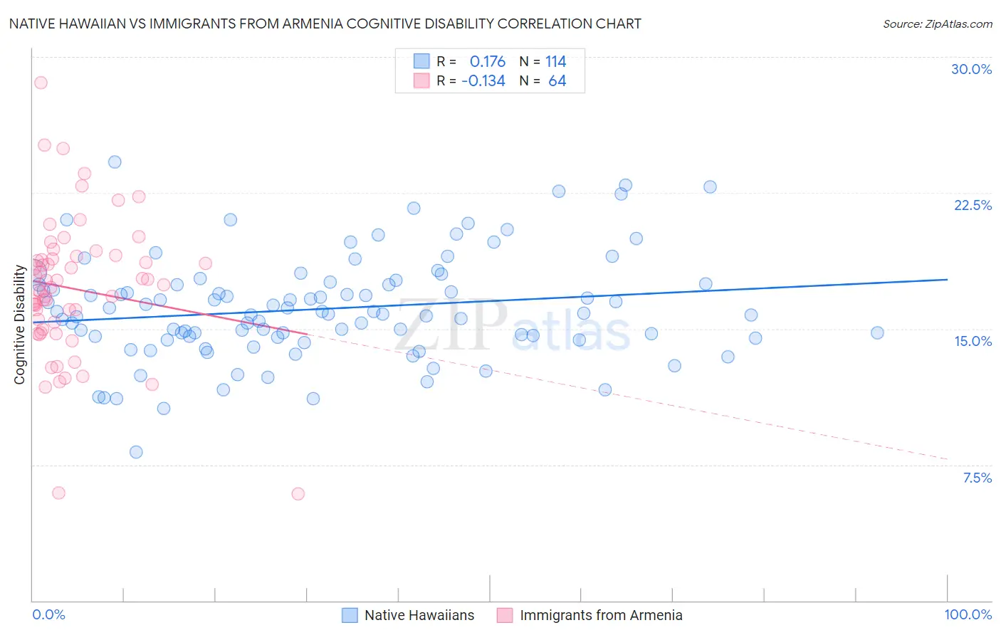 Native Hawaiian vs Immigrants from Armenia Cognitive Disability