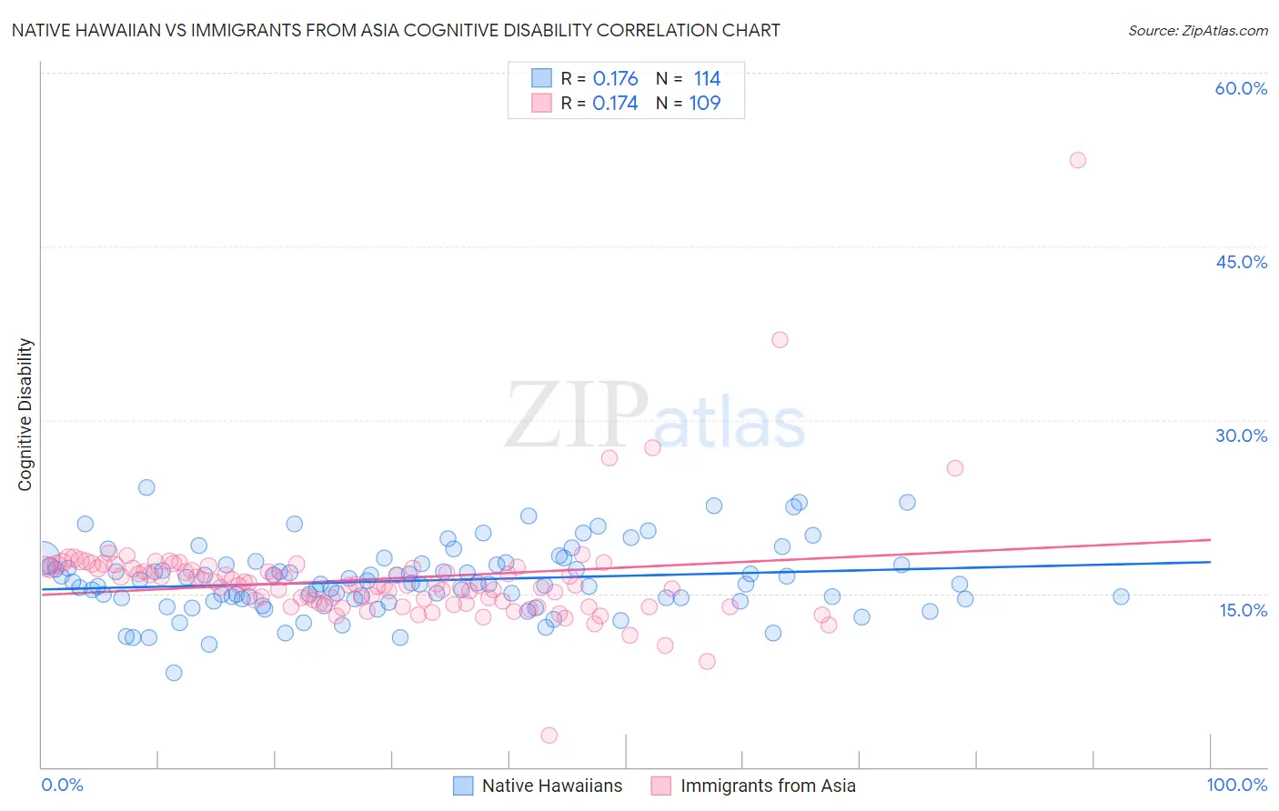 Native Hawaiian vs Immigrants from Asia Cognitive Disability