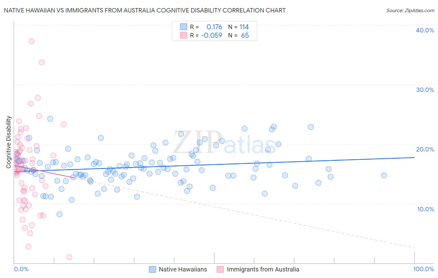 Native Hawaiian vs Immigrants from Australia Cognitive Disability
