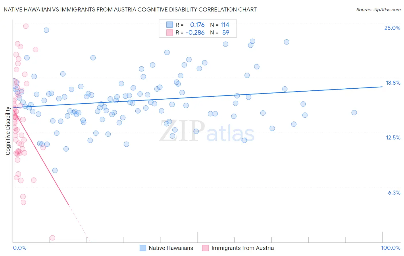Native Hawaiian vs Immigrants from Austria Cognitive Disability