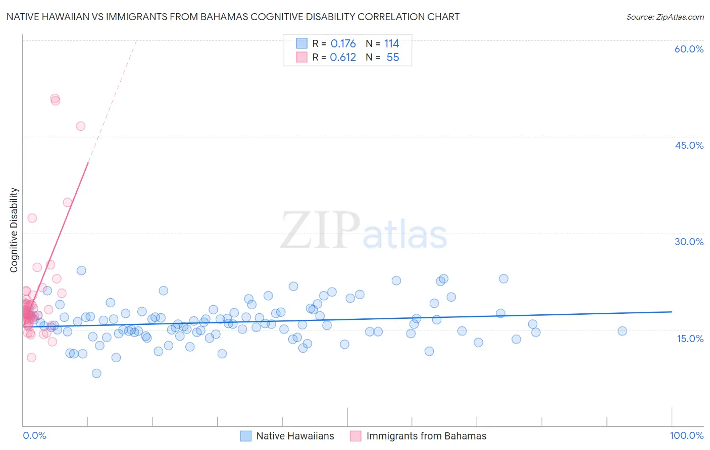 Native Hawaiian vs Immigrants from Bahamas Cognitive Disability