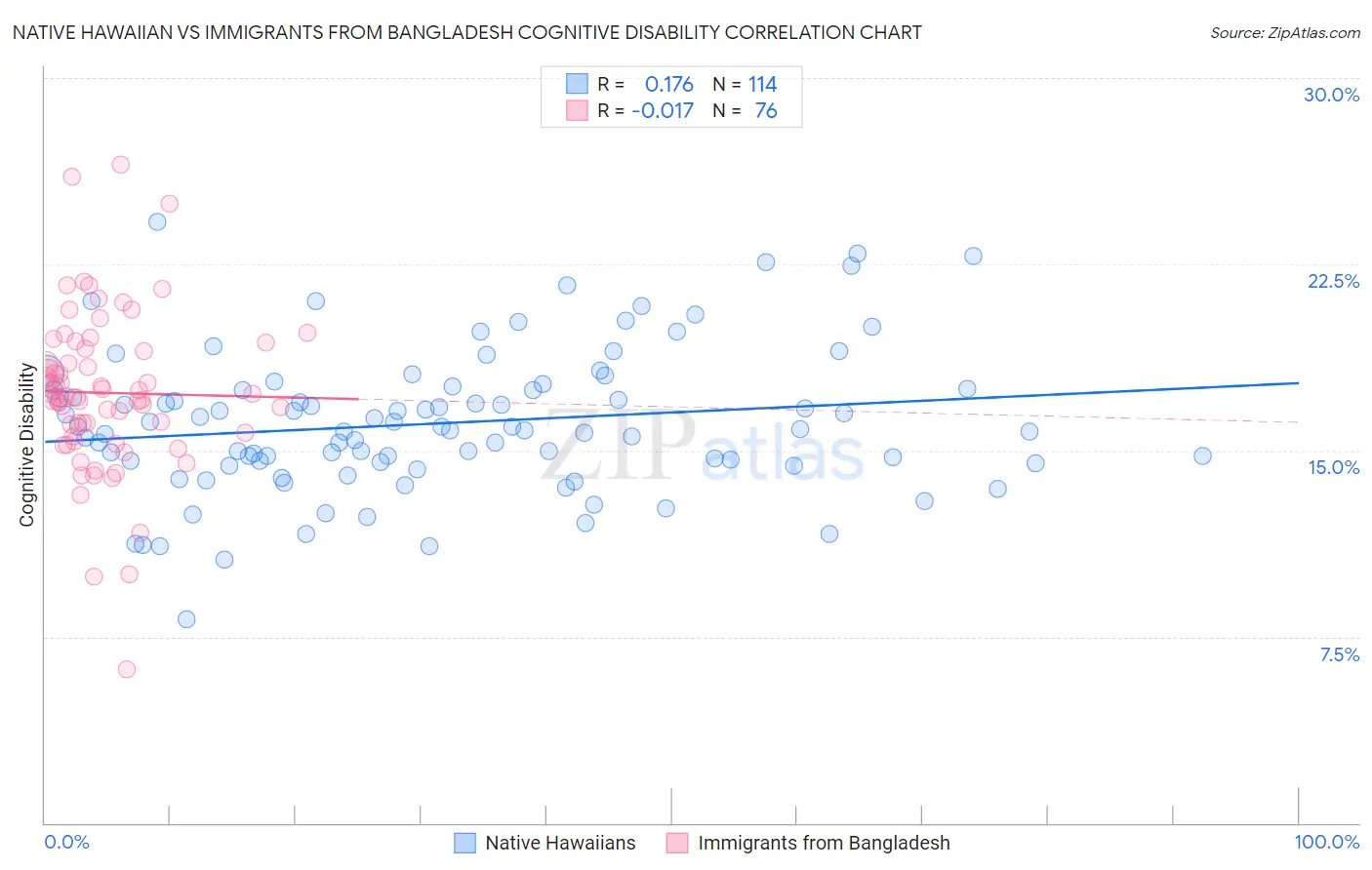 Native Hawaiian vs Immigrants from Bangladesh Cognitive Disability