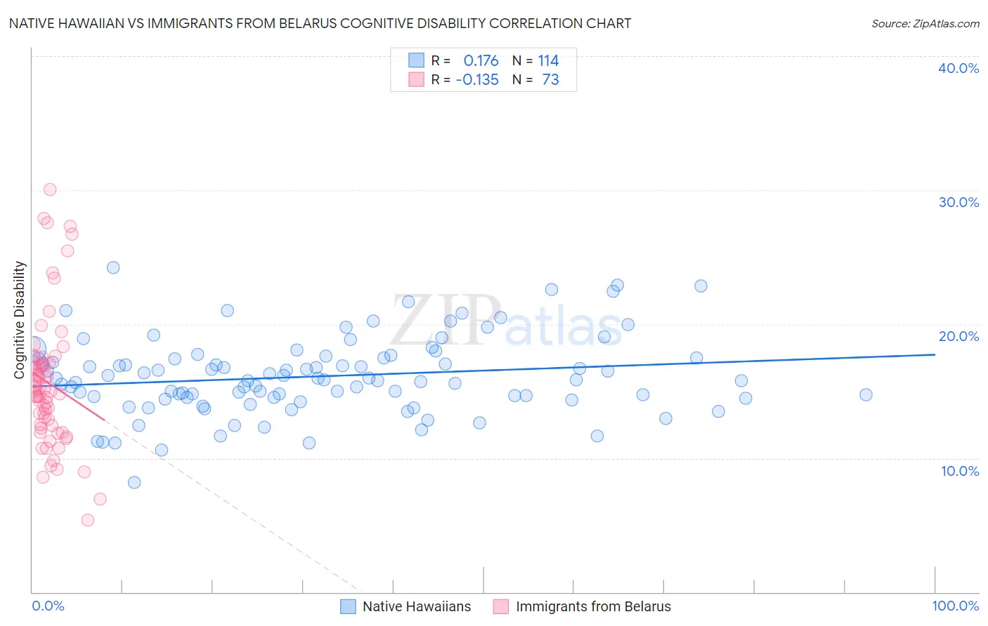 Native Hawaiian vs Immigrants from Belarus Cognitive Disability