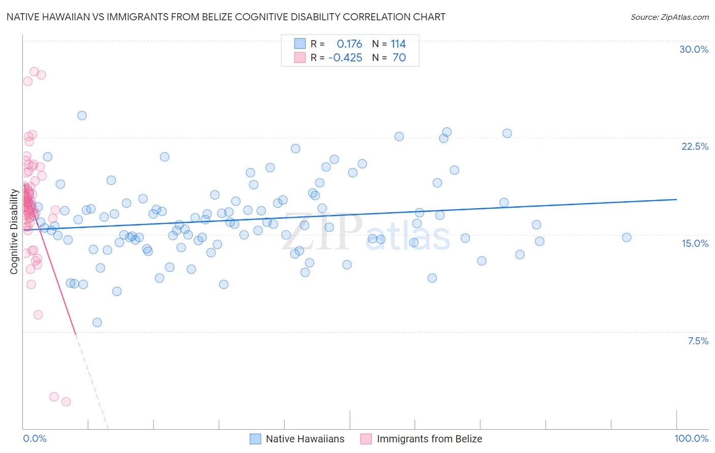Native Hawaiian vs Immigrants from Belize Cognitive Disability
