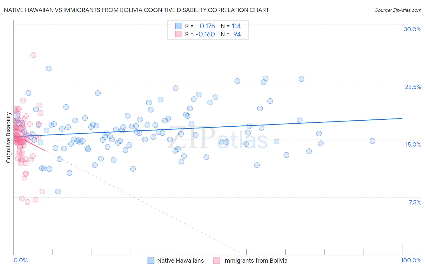 Native Hawaiian vs Immigrants from Bolivia Cognitive Disability