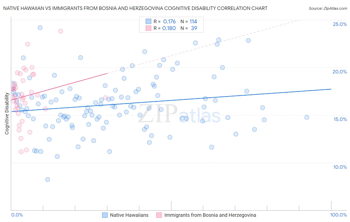 Native Hawaiian vs Immigrants from Bosnia and Herzegovina Cognitive Disability