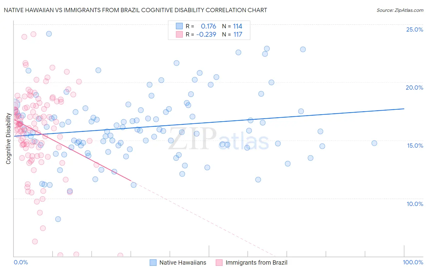 Native Hawaiian vs Immigrants from Brazil Cognitive Disability