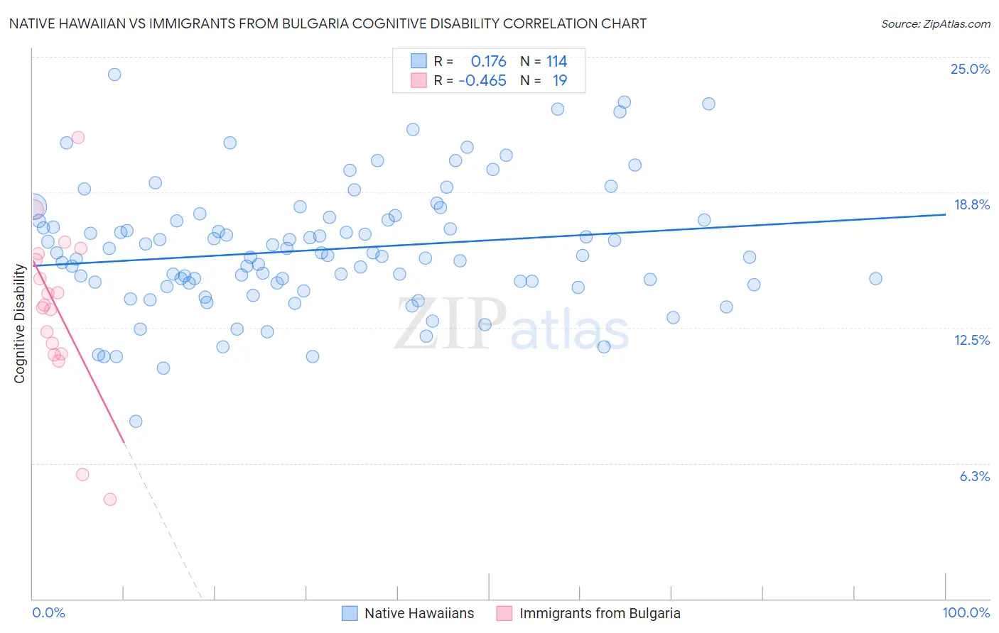 Native Hawaiian vs Immigrants from Bulgaria Cognitive Disability