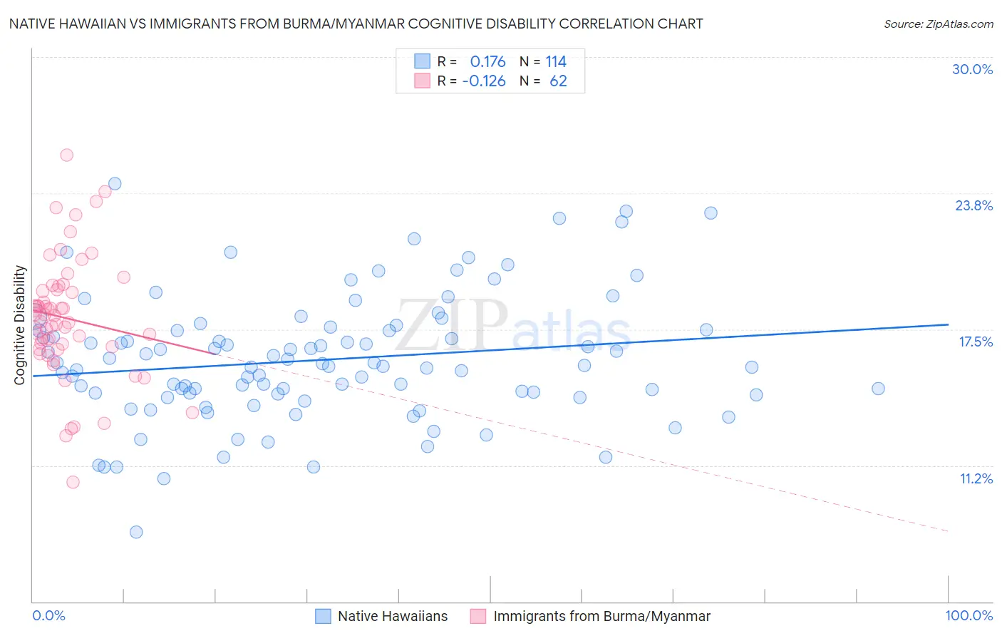Native Hawaiian vs Immigrants from Burma/Myanmar Cognitive Disability