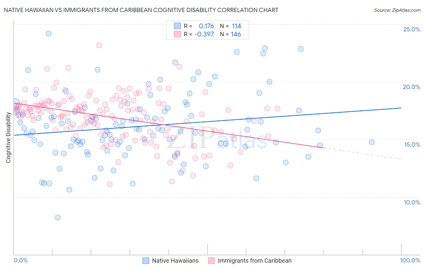Native Hawaiian vs Immigrants from Caribbean Cognitive Disability