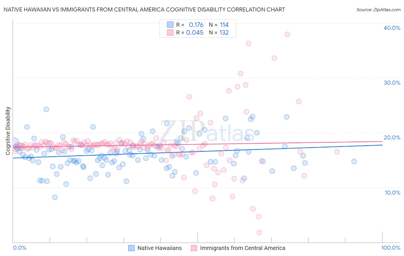 Native Hawaiian vs Immigrants from Central America Cognitive Disability
