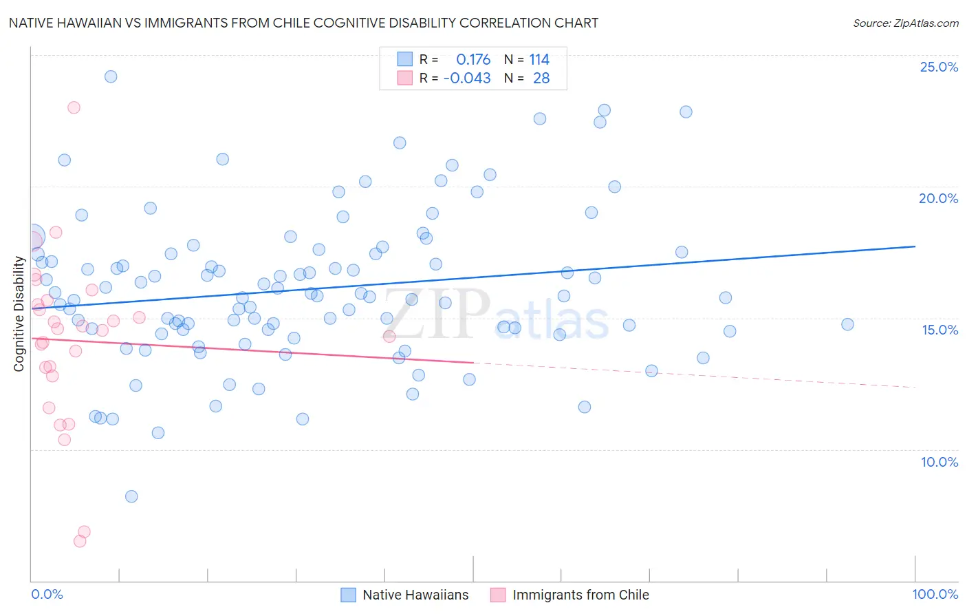Native Hawaiian vs Immigrants from Chile Cognitive Disability