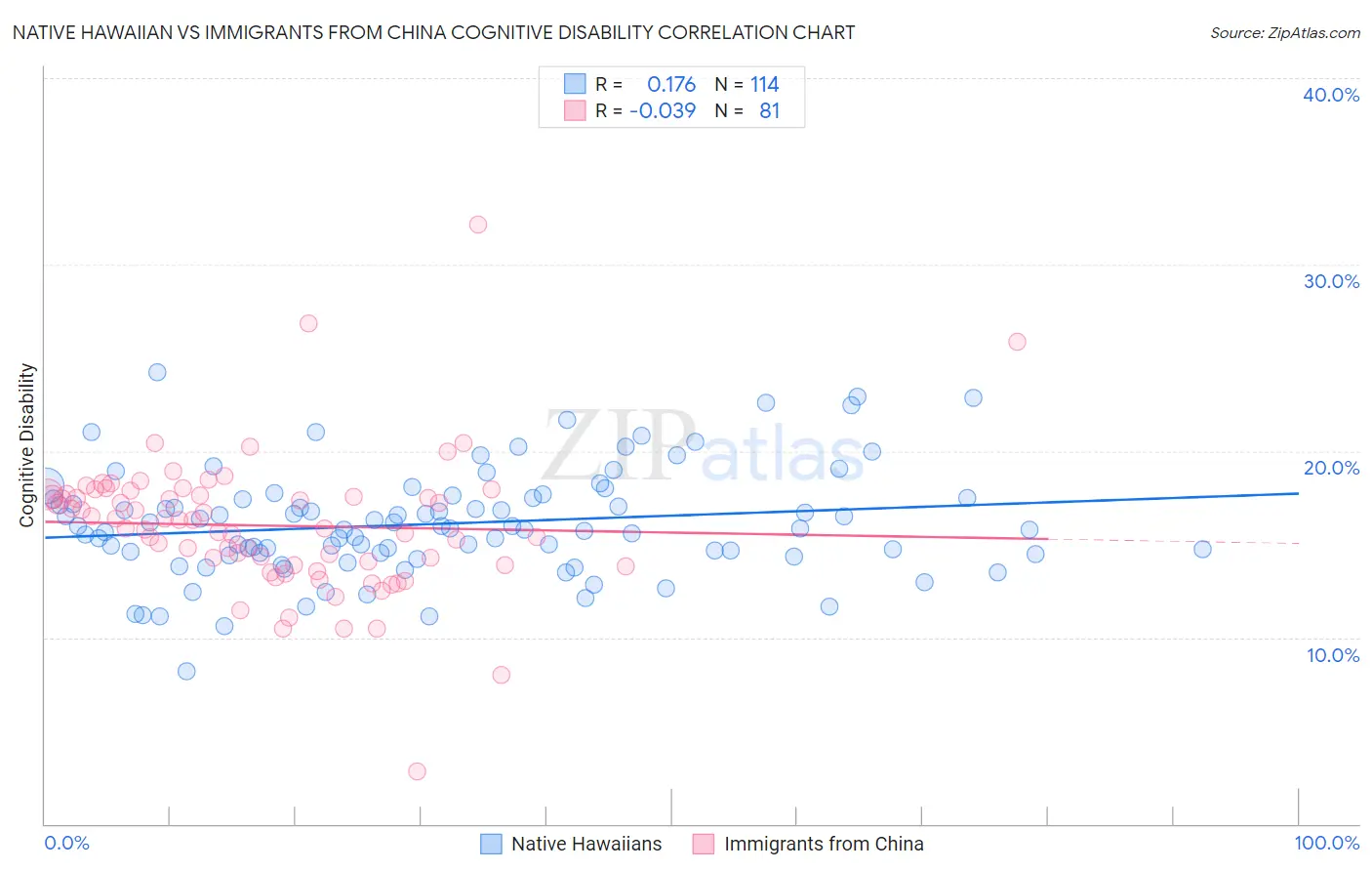 Native Hawaiian vs Immigrants from China Cognitive Disability