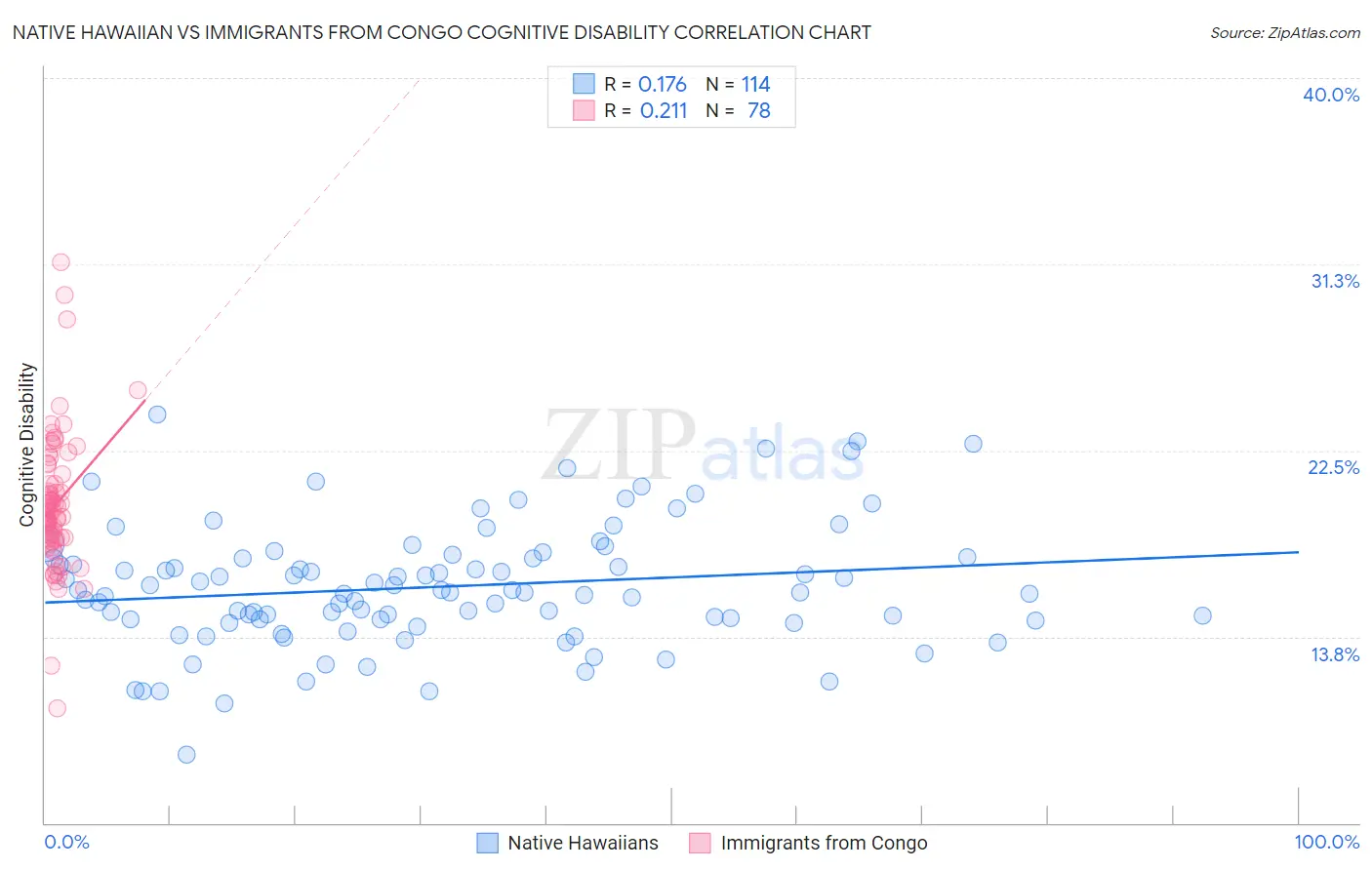 Native Hawaiian vs Immigrants from Congo Cognitive Disability